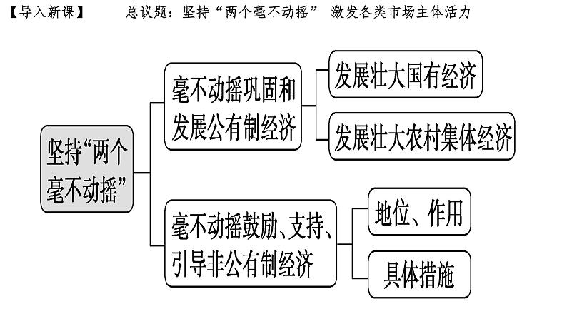 统编版高中政治必修二经济与生活 1.2坚持“两个毫不动摇” 课件 （第4页