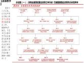 统编版高中政治必修二经济与生活 1.2坚持“两个毫不动摇” 课件 （