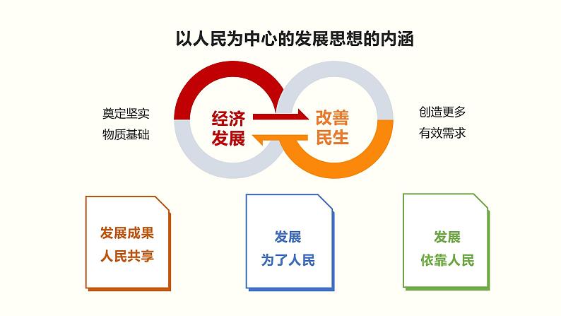 统编版高中政治必修二经济与生活 3.1 坚持新发展理念 课件06