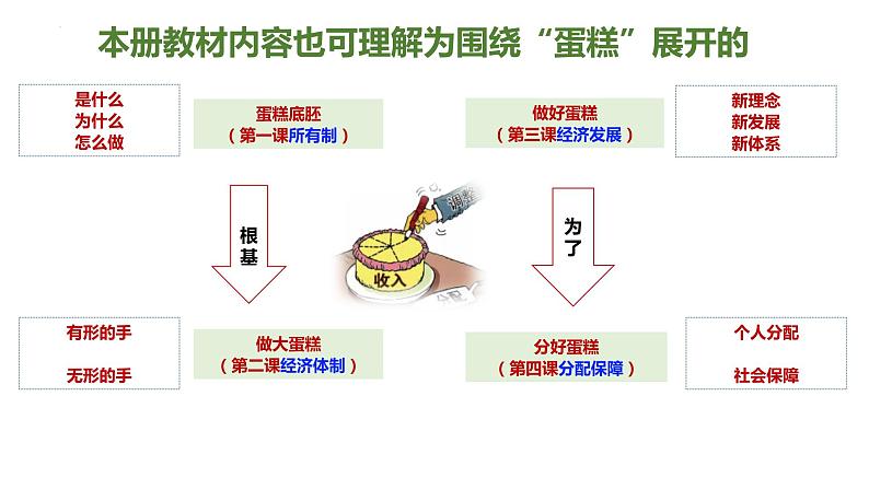 第一课 我国的生产资料所有制 课件-2023届高考政治一轮复习统编版必修二经济与社会第3页