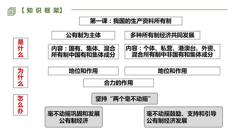 第一课 我国的生产资料所有制 课件-2023届高考政治一轮复习统编版必修二经济与社会第6页