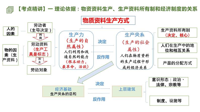 第一课 我国的生产资料所有制 课件-2023届高考政治一轮复习统编版必修二经济与社会第7页