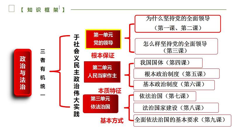 第一单元 中国共产党的领导  课件-2023届高考政治一轮复习统编版必修三政治与法治第1页