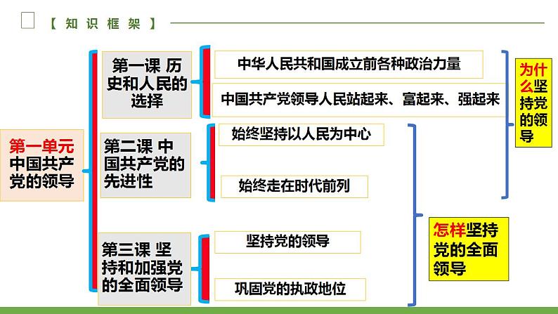 第一单元 中国共产党的领导  课件-2023届高考政治一轮复习统编版必修三政治与法治第4页