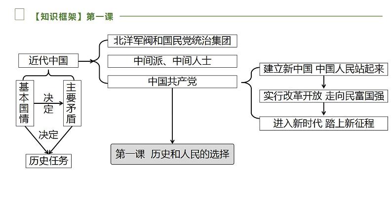 第一单元 中国共产党的领导  课件-2023届高考政治一轮复习统编版必修三政治与法治第5页