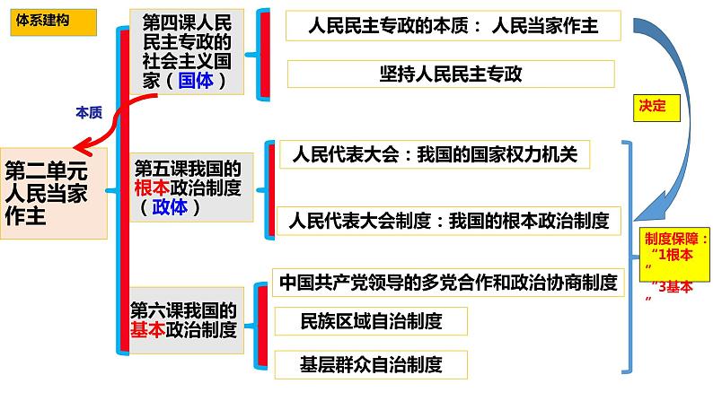 第二单元 人民当家作主 课件-2023届高考政治一轮复习统编版必修三政治与法治01