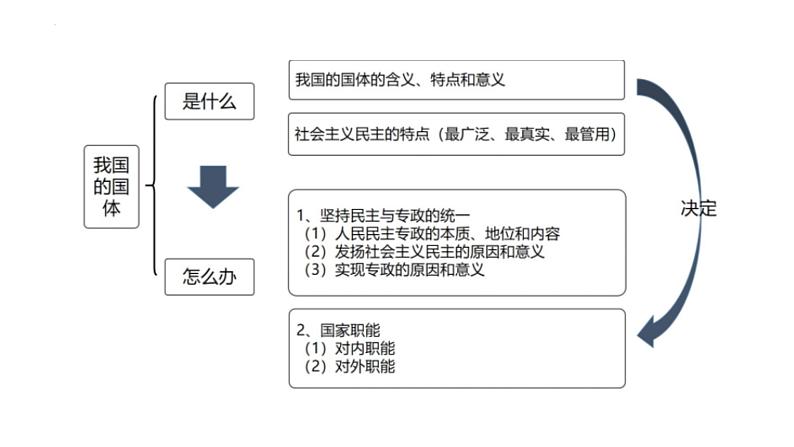 第二单元 人民当家作主 课件-2023届高考政治一轮复习统编版必修三政治与法治04