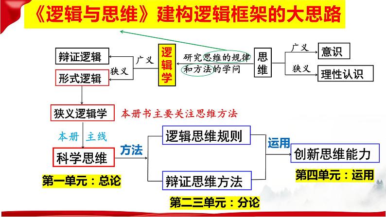 第二课 把握逻辑要义 课件-2023届高考政治一轮复习统编版选择性必修三逻辑与思维02