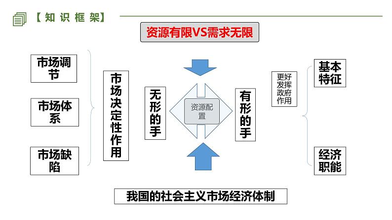 第二课 我国的社会主义市场经济体制 课件-2023届高考政治一轮复习统编版必修二经济与社会03