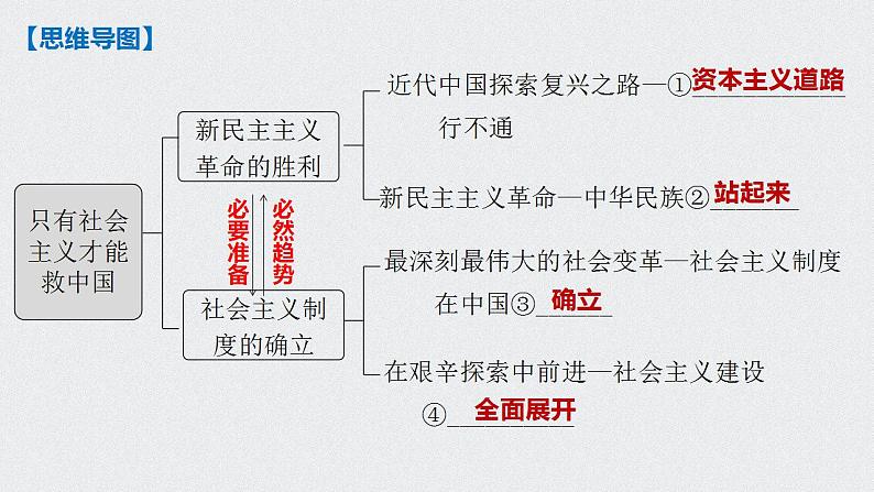 第二课 只有社会主义才能救中国 课件-2023届高考政治一轮复习统编版必修一中国特色社会主义第3页