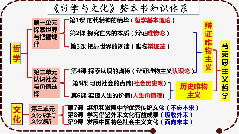 3.1 世界是普遍联系的  课件-2023届高考政治一轮复习统编版必修四哲学与文化第2页