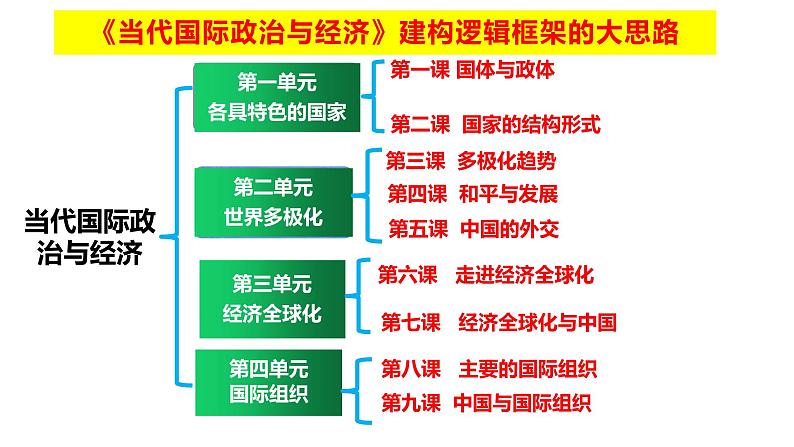 第八课 主要的国际组织 课件-2023届高考政治一轮复习统编版选择性必修一当代国际政治与经济01