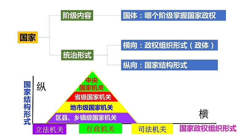 2.1 主权统一与政权分层 课件-2022-2023学年高中政治统编版选择性必修一当代国际政治与经济03