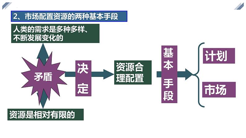 2.1使市场在资源配置中起决定性作用 课件-2022-2023学年高中政治统编版必修二经济与社会第6页