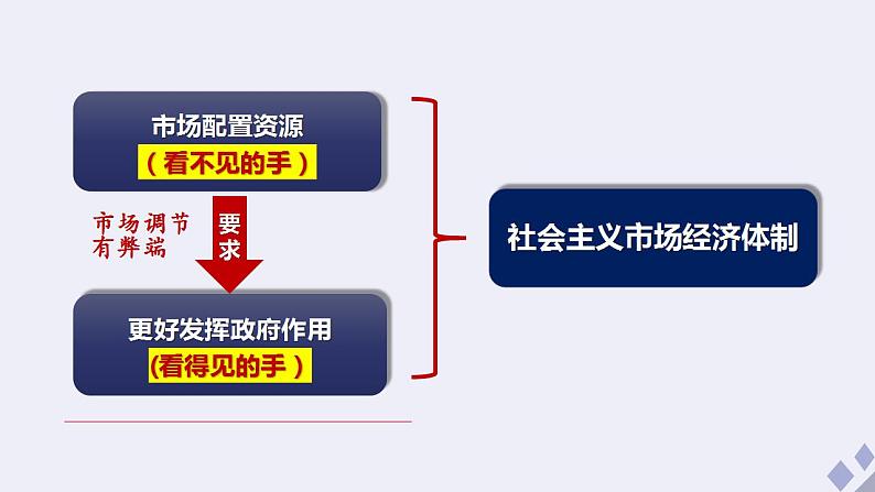 2.2 更好发挥政府作用 课件-2022-2023学年高中政治统编版必修二经济与社会第1页