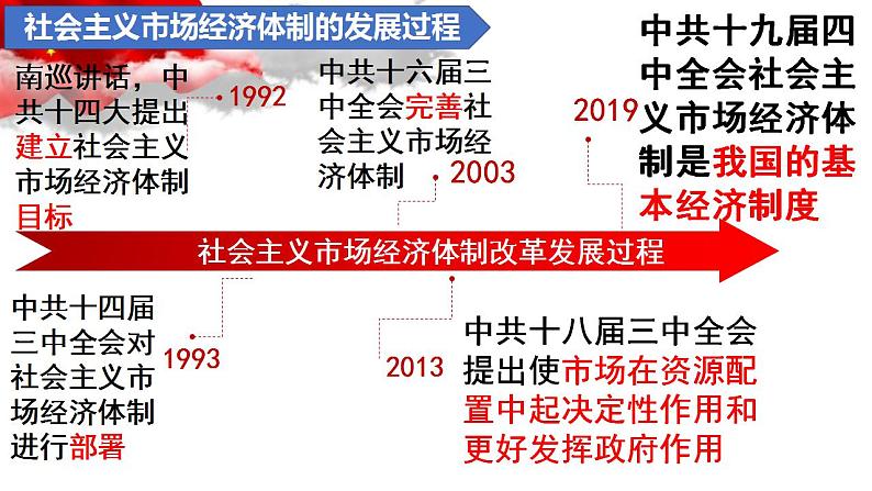 2.2更好发挥政府作用 课件-2022-2023学年高中政治统编版必修二经济与社会05