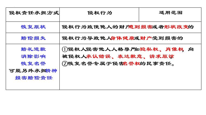 4.1权利保障于法有据课件-2022-2023学年高中政治统编版选择性必修2法律与生活第6页