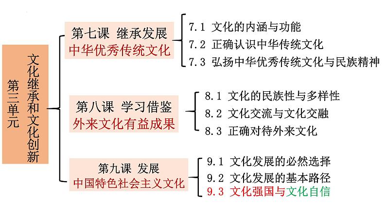 9.3 文化强国与文化自信 课件-2022-2023学年高中政治统编版必修四哲学与文化01