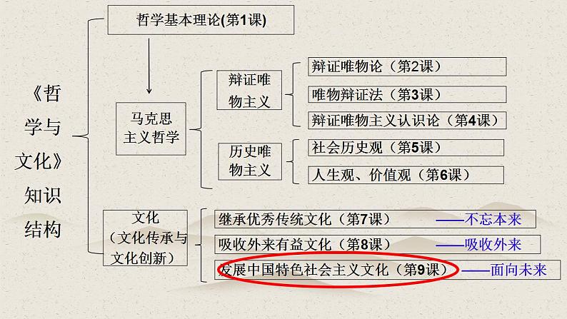 9.3 文化强国与文化自信 课件-2022-2023学年高中政治统编版必修四哲学与文化01