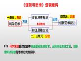 8.1 辩证思维的含义与特征 课件-2022-2023学年高中政治统编版选择性必修三逻辑与思维