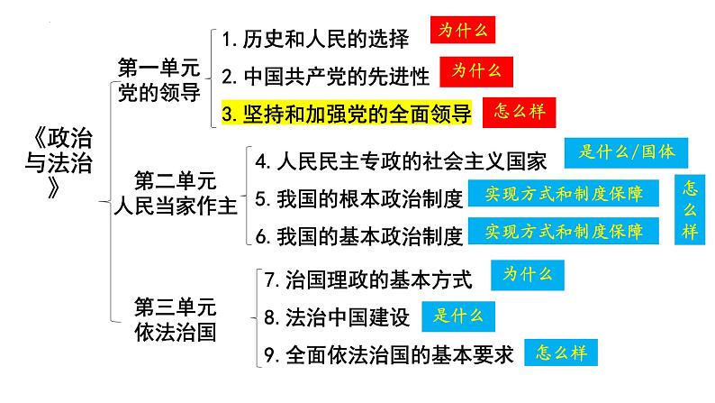 3.1 坚持党的领导 课件-2023届高考政治一轮复习统编版必修三政治与法治第2页