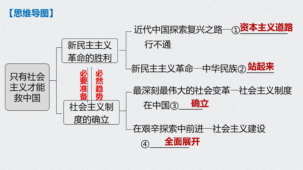 第二课 只有社会主义才能救中国 课件-2023届高考政治一轮复习统编版必修一中国特色社会主义第3页