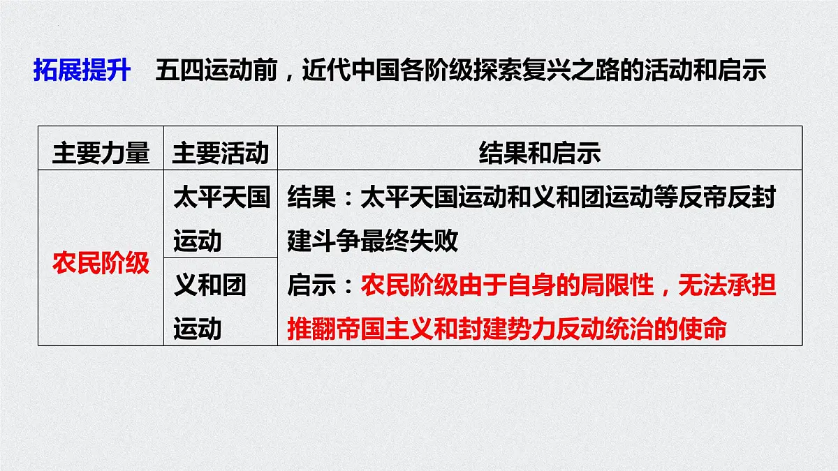 第二课 只有社会主义才能救中国 课件-2023届高考政治一轮复习统编版必修一中国特色社会主义第8页
