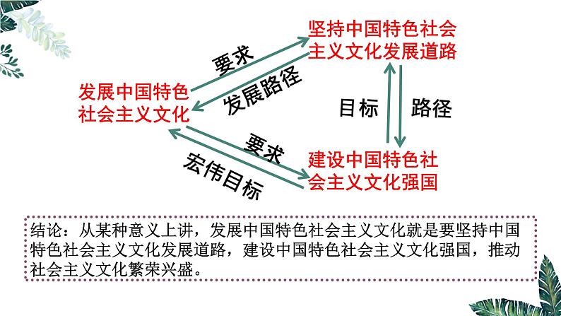 第九课 坚持中国特色社会主义文化发展道路 课件-2023届高考政治一轮复习人教版必修三文化生活第5页