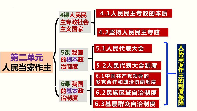 第四课 人民民主专政的社会主义国家 课件-2023届高考政治一轮复习统编版必修三政治与法治06