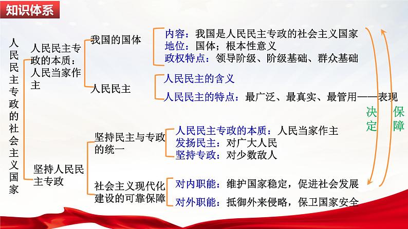 第四课 人民民主专政的社会主义国家 课件-2023届高考政治一轮复习统编版必修三政治与法治07