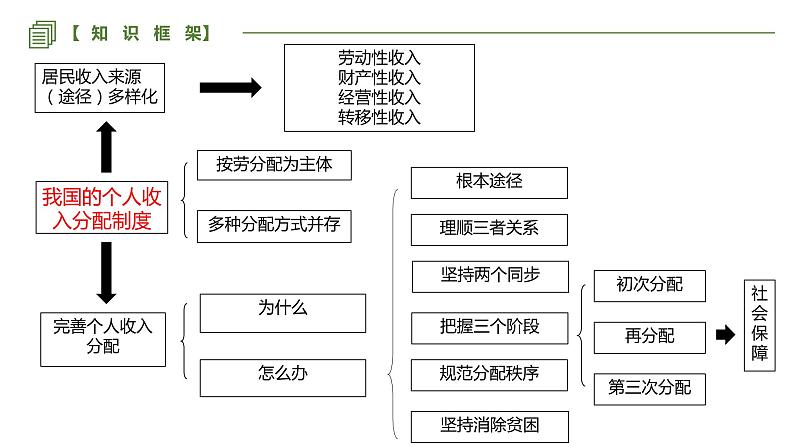 第四课 我国的个人收入分配与社会保障 课件-2023届高考政治一轮复习统编版必修二经济与社会第3页