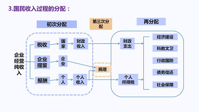 第四课 我国的个人收入分配与社会保障 课件-2023届高考政治一轮复习统编版必修二经济与社会第6页