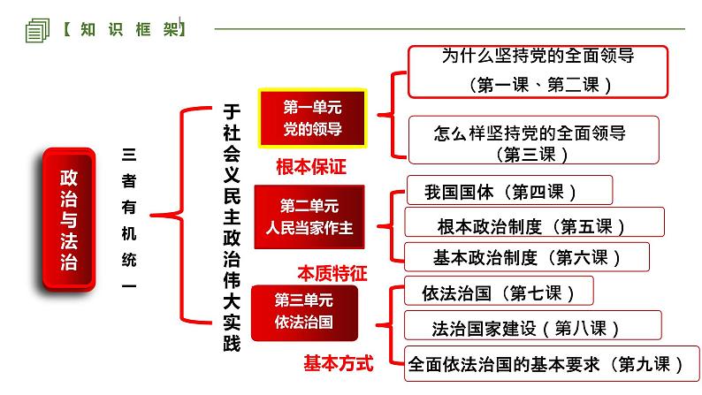 第一单元 中国共产党的领导  课件-2023届高考政治一轮复习统编版必修三政治与法治第1页