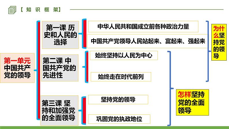 第一单元 中国共产党的领导  课件-2023届高考政治一轮复习统编版必修三政治与法治第4页