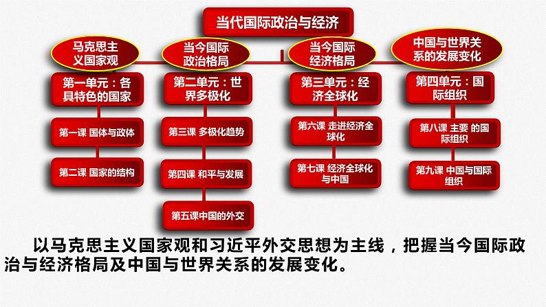 第一课 国体与政体 课件-2023届高三政治一轮复习统编版选择性必修1当代国际政治与经济第2页