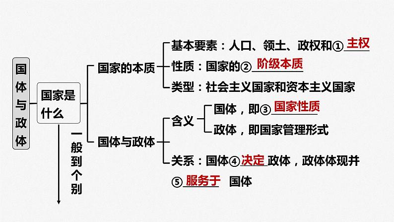 第一课 国体与政体 课件-2023届高三政治一轮复习统编版选择性必修1当代国际政治与经济第4页