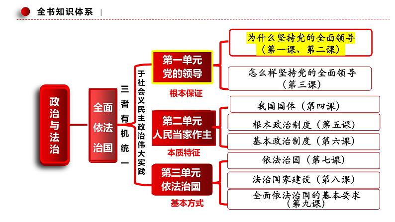 第二课 中国共产党的先进性 课件-2023届高三政治一轮复习必修3政治与法治第3页