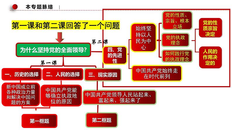 第二课 中国共产党的先进性 课件-2023届高三政治一轮复习必修3政治与法治第4页