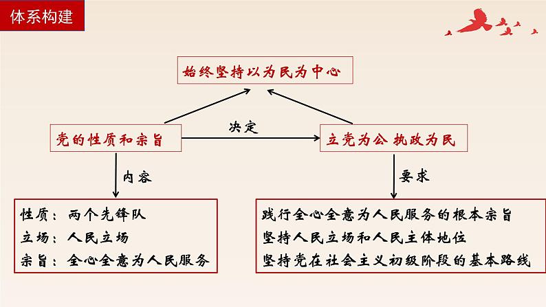 第二课 中国共产党的先进性 课件-2023届高三政治一轮复习必修3政治与法治第6页