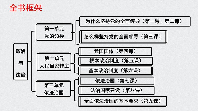 第一课 历史和人民的选择 课件-2023届高考政治一轮复习统编版必修三政治与法治01