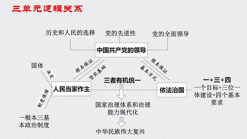 第一课 历史和人民的选择 课件-2023届高考政治一轮复习统编版必修三政治与法治02