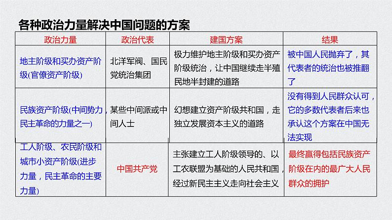 第一课 历史和人民的选择 课件-2023届高考政治一轮复习统编版必修三政治与法治07