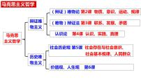 高中政治 (道德与法治)人教统编版必修4 哲学与文化人的认识从何而来集体备课课件ppt