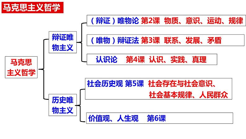 4.1 人的认识从何而来 课件第1页