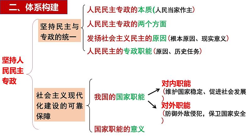 4.2 坚持人民民主专政 课件第4页