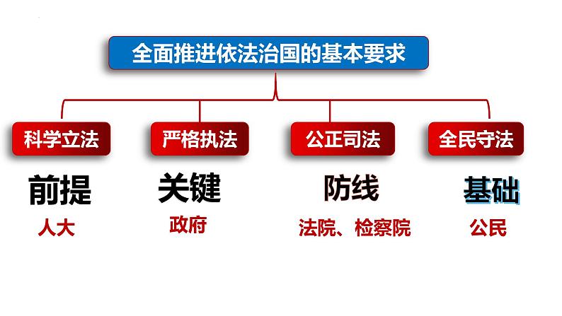 9.1 科学立法 课件02