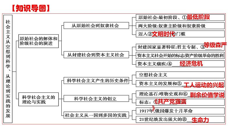 1.1 社会主义从空想到科学，从理论到实践的发展 课件第3页