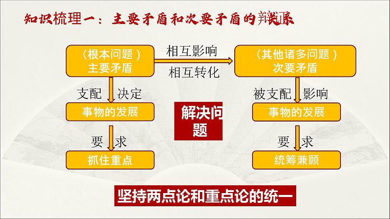 3.3.2 用对立统一的观点看问题 课件第6页