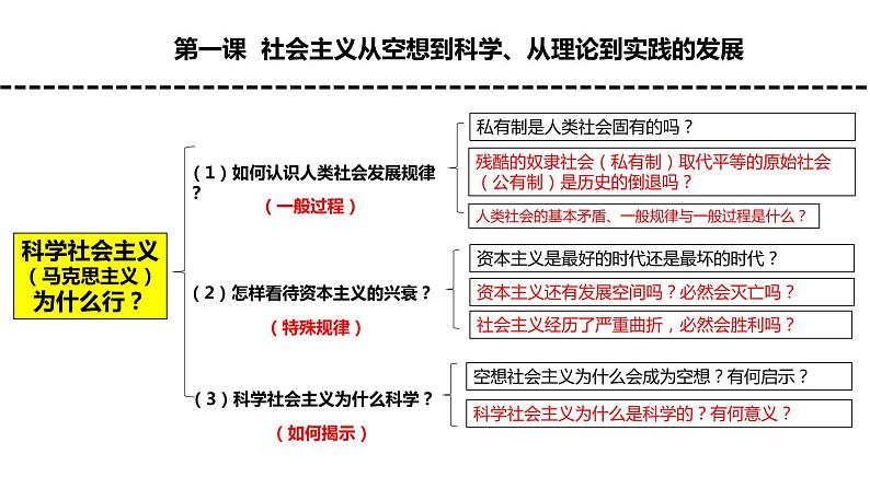 专题1 社会主义从空想到科学、从理论到实践的发展 课件第6页