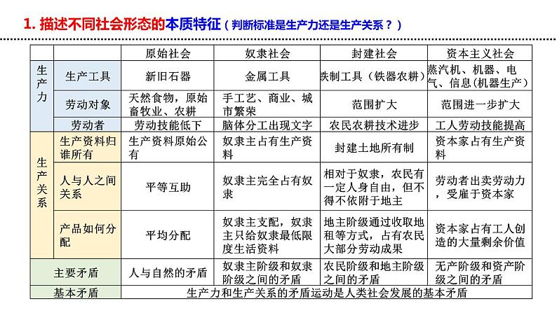 专题1 社会主义从空想到科学、从理论到实践的发展 课件第7页